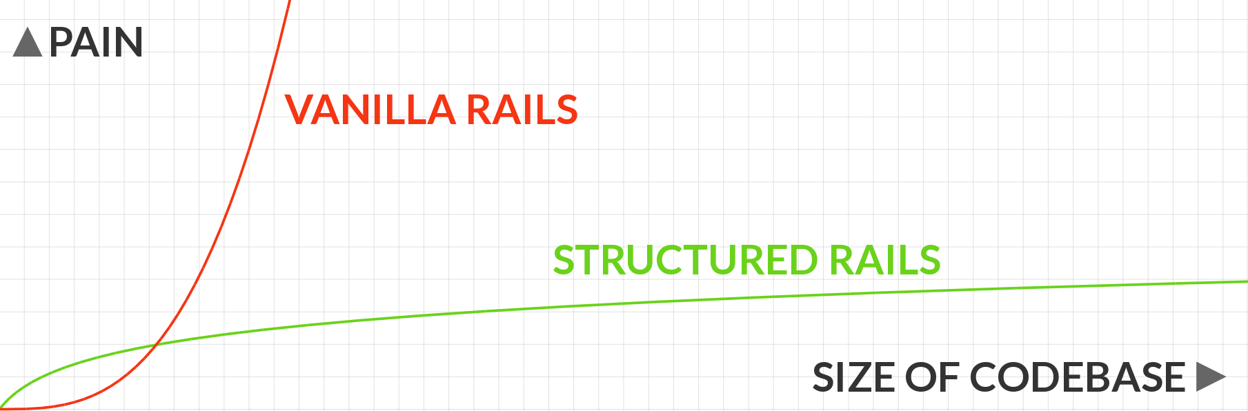 Vanilla Rails vs. structured Rails